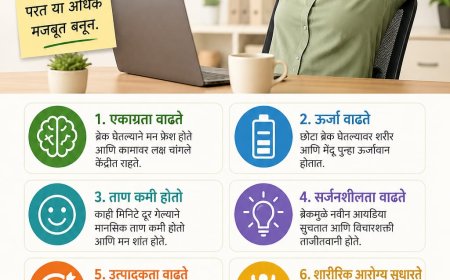 ऑफिसमध्ये लहान ब्रेक्सचे महत्त्व वाढले; एकाग्रता, ऊर्जा आणि उत्पादकता वाढते
