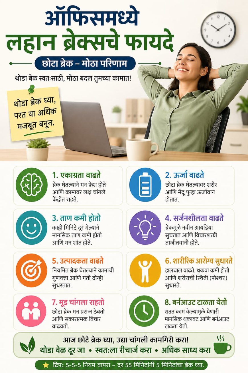 ऑफिसमध्ये लहान ब्रेक्सचे महत्त्व वाढले; एकाग्रता, ऊर्जा आणि उत्पादकता वाढते