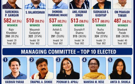 मुंबई प्रेस क्लब निवडणुकीत ‘सेव्ह द प्रेस क्लब अलायन्स’चा दणदणीत विजय; सुरेंद्र पी. गांगण अध्यक्षपदी विजयी