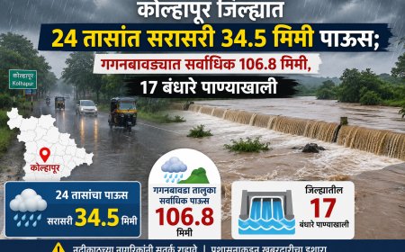 कोल्हापूर जिल्ह्यात 24 तासांत सरासरी 34.5 मिमी पाऊस; गगनबावड्यात सर्वाधिक 106.8 मिमी, 17 बंधारे पाण्याखाली
