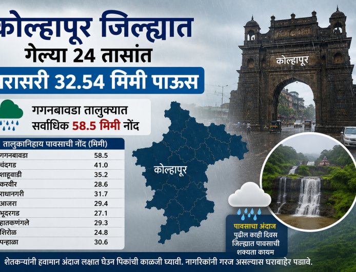 कोल्हापूर जिल्ह्यात गेल्या २४ तासांत सरासरी ३२.५४ मिमी पाऊस; गगनबावडा तालुक्यात सर्वाधिक ५८.५ मिमी नोंद