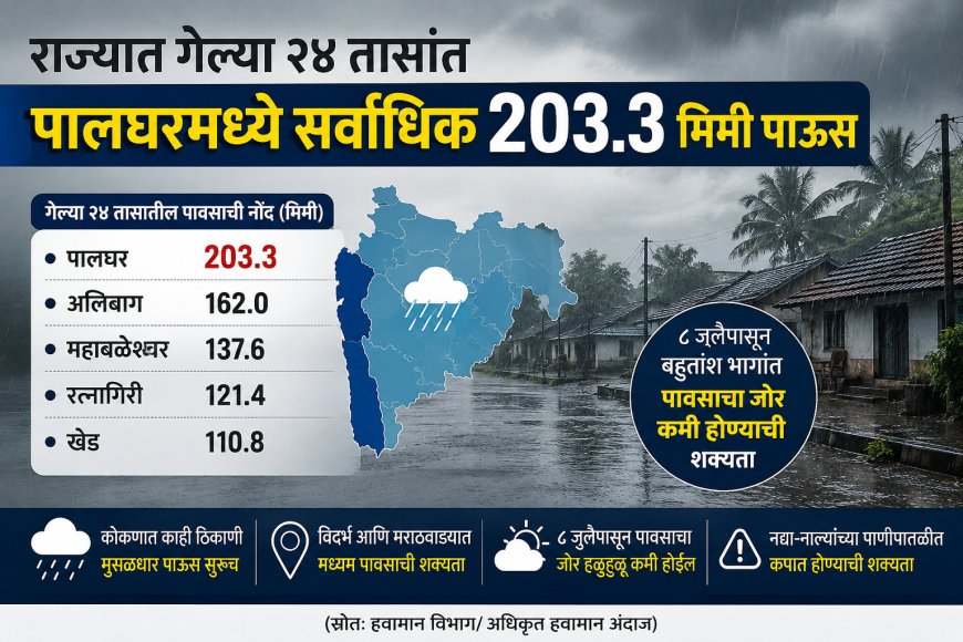 राज्यात गेल्या २४ तासांत पालघरमध्ये सर्वाधिक २०३.३ मिमी पाऊस; ८ जुलैपासून बहुतांश भागांत पावसाचा जोर कमी होण्याची शक्यता