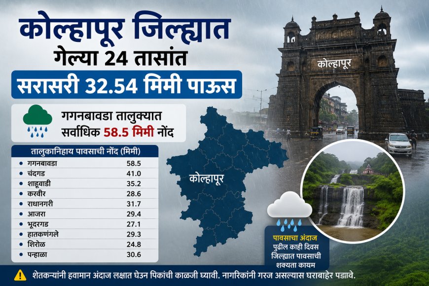 कोल्हापूर जिल्ह्यात गेल्या २४ तासांत सरासरी ३२.५४ मिमी पाऊस; गगनबावडा तालुक्यात सर्वाधिक ५८.५ मिमी नोंद