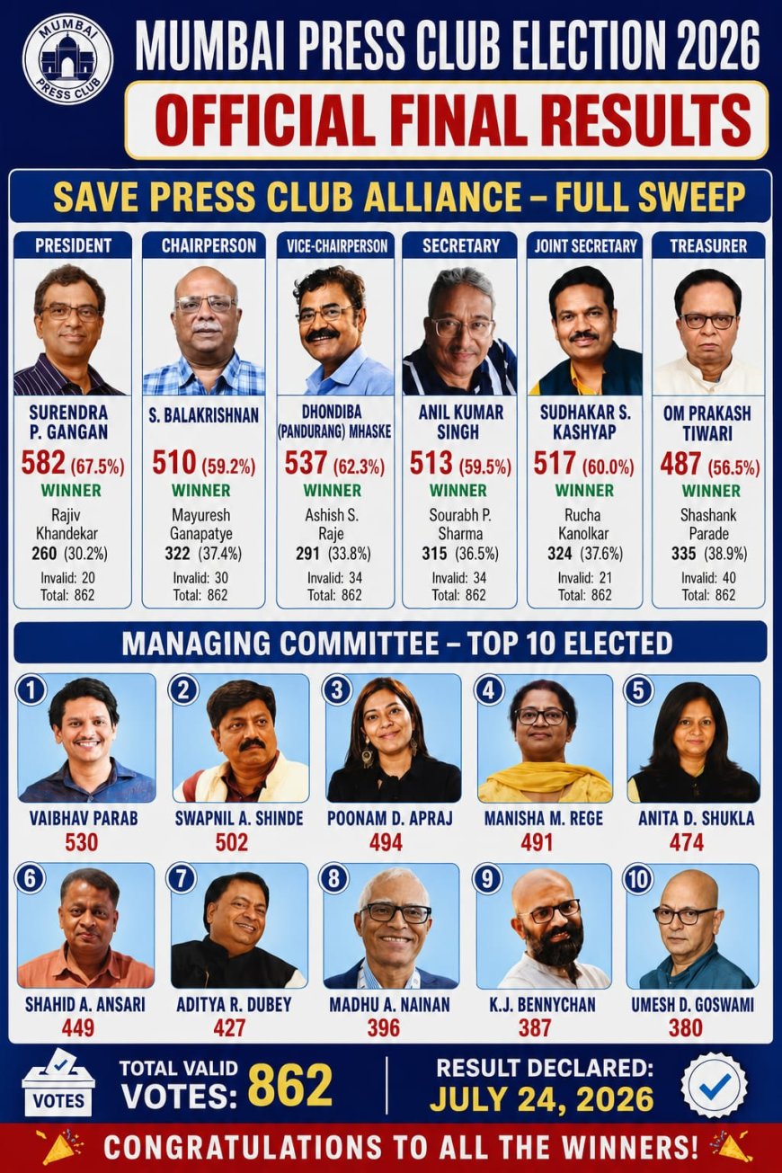 मुंबई प्रेस क्लब निवडणुकीत ‘सेव्ह द प्रेस क्लब अलायन्स’चा दणदणीत विजय; सुरेंद्र पी. गांगण अध्यक्षपदी विजयी