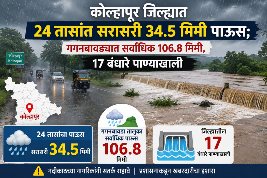 कोल्हापूर जिल्ह्यात 24 तासांत सरासरी 34.5 मिमी पाऊस; गगनबावड्यात सर्वाधिक 106.8 मिमी, 17 बंधारे पाण्याखाली