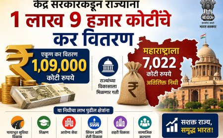 केंद्र सरकारकडून राज्यांना १ लाख ९ हजार कोटींचे कर वितरण; महाराष्ट्राला ७ हजार २२ कोटींचा अतिरिक्त निधी