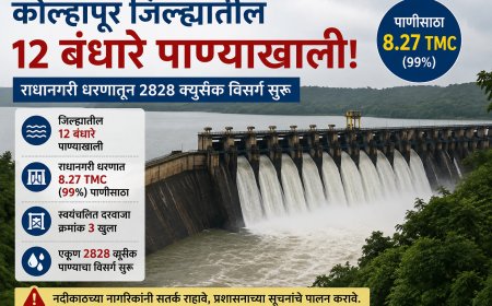 कोल्हापूर जिल्ह्यातील १२ बंधारे पाण्याखाली; राधानगरी धरणातून २८२८ क्युसेक विसर्ग सुरू
