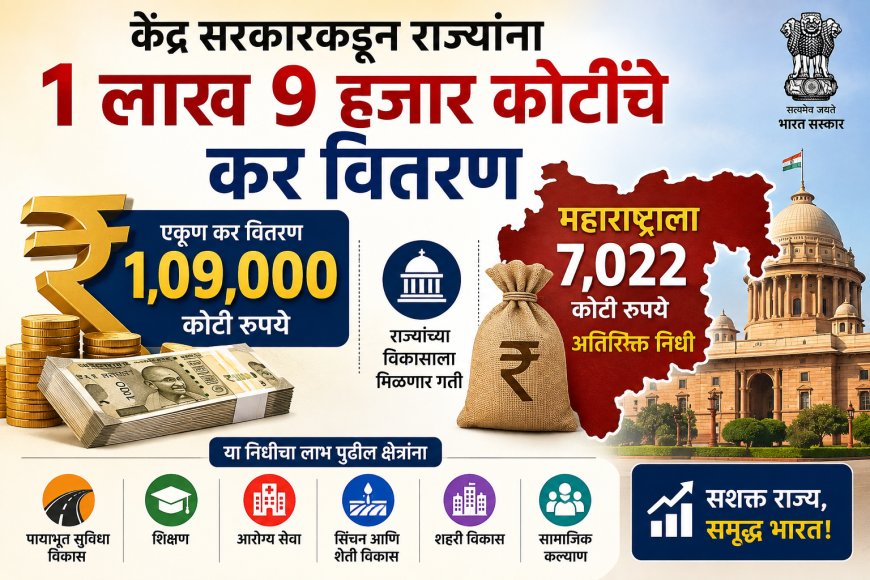 केंद्र सरकारकडून राज्यांना १ लाख ९ हजार कोटींचे कर वितरण; महाराष्ट्राला ७ हजार २२ कोटींचा अतिरिक्त निधी