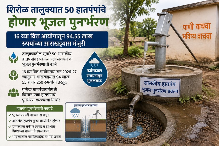 शिरोळ तालुक्यात ५० हातपंपांचे होणार भूजल पुनर्भरण; १६ व्या वित्त आयोगातून ९४.५५ लाखांच्या आराखड्यास मंजुरी